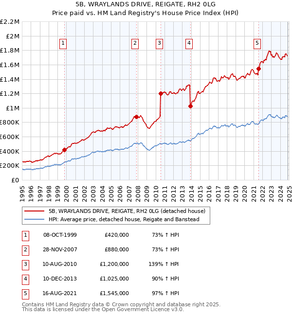 5B, WRAYLANDS DRIVE, REIGATE, RH2 0LG: Price paid vs HM Land Registry's House Price Index