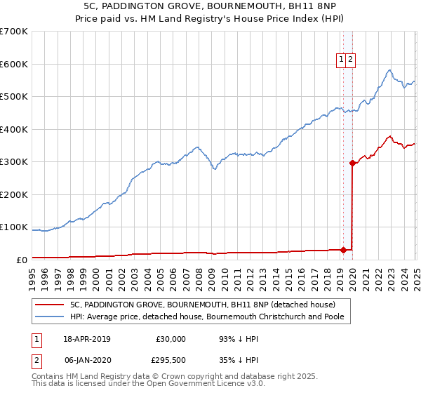 5C, PADDINGTON GROVE, BOURNEMOUTH, BH11 8NP: Price paid vs HM Land Registry's House Price Index