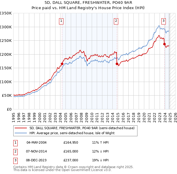 5D, DALL SQUARE, FRESHWATER, PO40 9AR: Price paid vs HM Land Registry's House Price Index