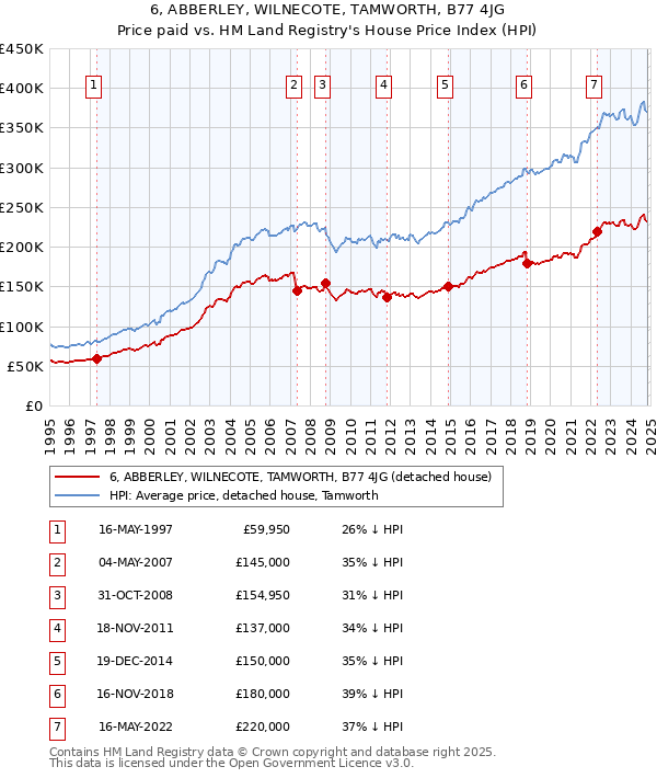 6, ABBERLEY, WILNECOTE, TAMWORTH, B77 4JG: Price paid vs HM Land Registry's House Price Index