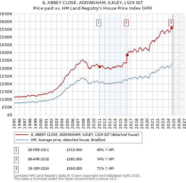 6, ABBEY CLOSE, ADDINGHAM, ILKLEY, LS29 0LT: Price paid vs HM Land Registry's House Price Index