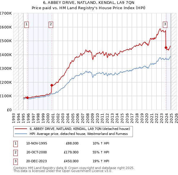 6, ABBEY DRIVE, NATLAND, KENDAL, LA9 7QN: Price paid vs HM Land Registry's House Price Index