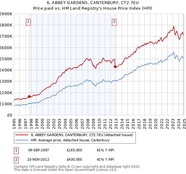 6, ABBEY GARDENS, CANTERBURY, CT2 7EU: Price paid vs HM Land Registry's House Price Index