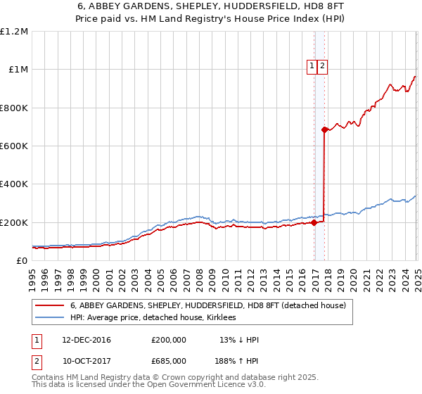 6, ABBEY GARDENS, SHEPLEY, HUDDERSFIELD, HD8 8FT: Price paid vs HM Land Registry's House Price Index