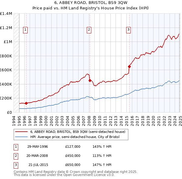 6, ABBEY ROAD, BRISTOL, BS9 3QW: Price paid vs HM Land Registry's House Price Index