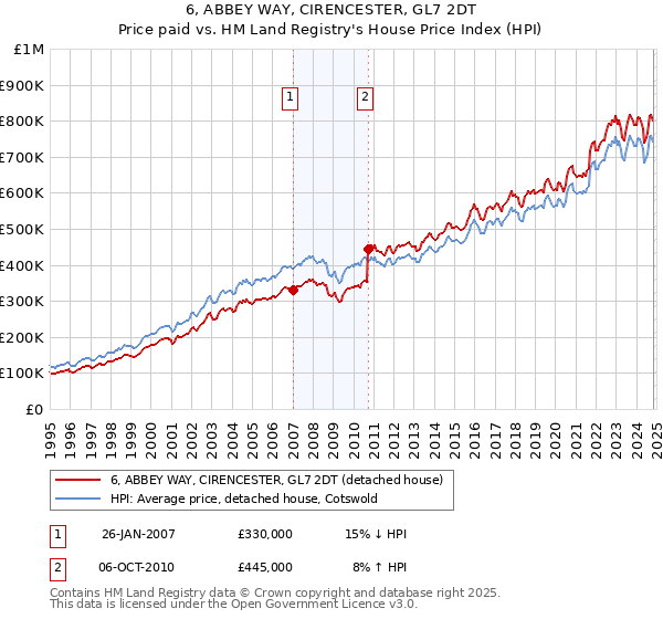 6, ABBEY WAY, CIRENCESTER, GL7 2DT: Price paid vs HM Land Registry's House Price Index