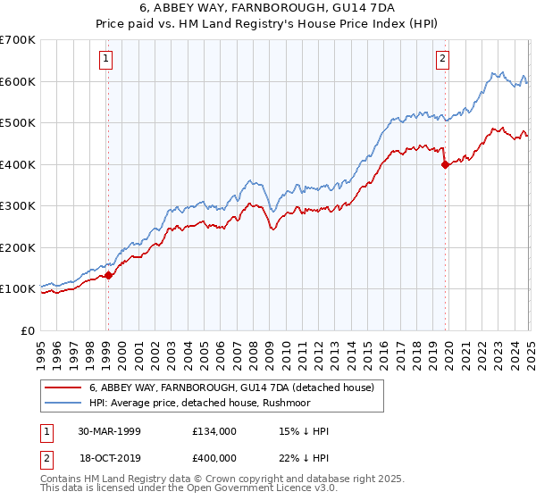 6, ABBEY WAY, FARNBOROUGH, GU14 7DA: Price paid vs HM Land Registry's House Price Index