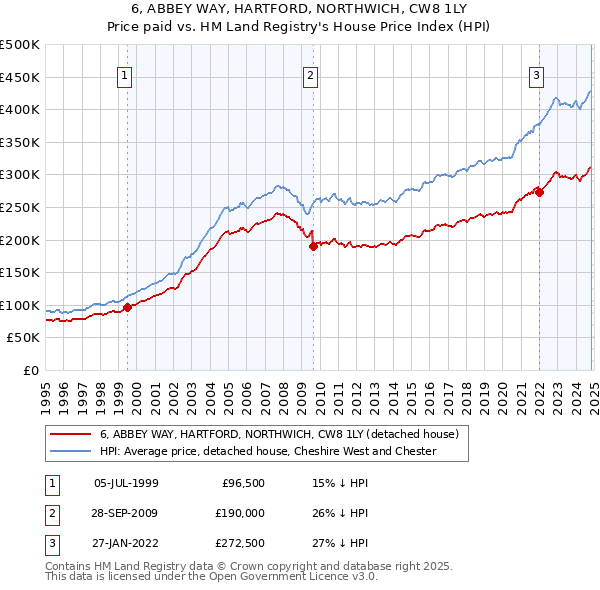 6, ABBEY WAY, HARTFORD, NORTHWICH, CW8 1LY: Price paid vs HM Land Registry's House Price Index