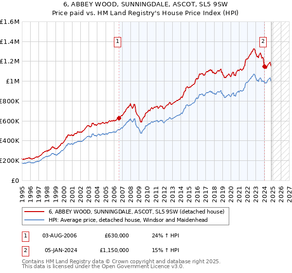 6, ABBEY WOOD, SUNNINGDALE, ASCOT, SL5 9SW: Price paid vs HM Land Registry's House Price Index