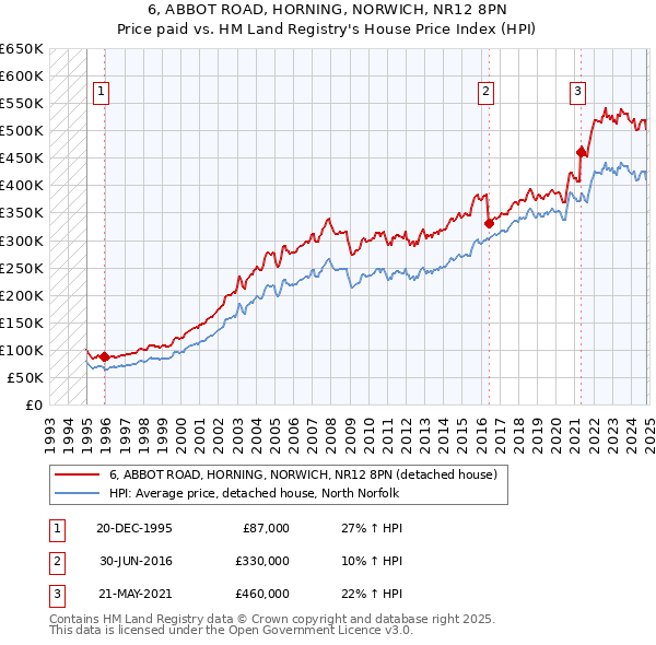 6, ABBOT ROAD, HORNING, NORWICH, NR12 8PN: Price paid vs HM Land Registry's House Price Index