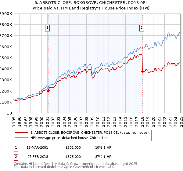 6, ABBOTS CLOSE, BOXGROVE, CHICHESTER, PO18 0EL: Price paid vs HM Land Registry's House Price Index