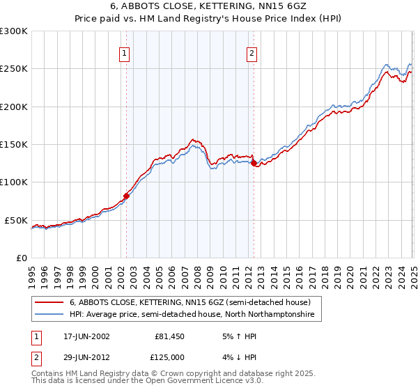 6, ABBOTS CLOSE, KETTERING, NN15 6GZ: Price paid vs HM Land Registry's House Price Index