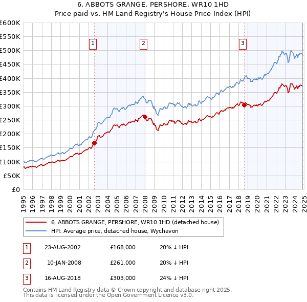 6, ABBOTS GRANGE, PERSHORE, WR10 1HD: Price paid vs HM Land Registry's House Price Index