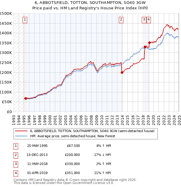 6, ABBOTSFIELD, TOTTON, SOUTHAMPTON, SO40 3GW: Price paid vs HM Land Registry's House Price Index