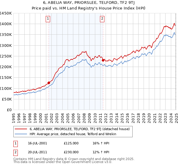 6, ABELIA WAY, PRIORSLEE, TELFORD, TF2 9TJ: Price paid vs HM Land Registry's House Price Index