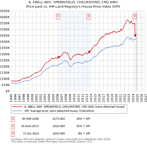 6, ABELL WAY, SPRINGFIELD, CHELMSFORD, CM2 6WU: Price paid vs HM Land Registry's House Price Index