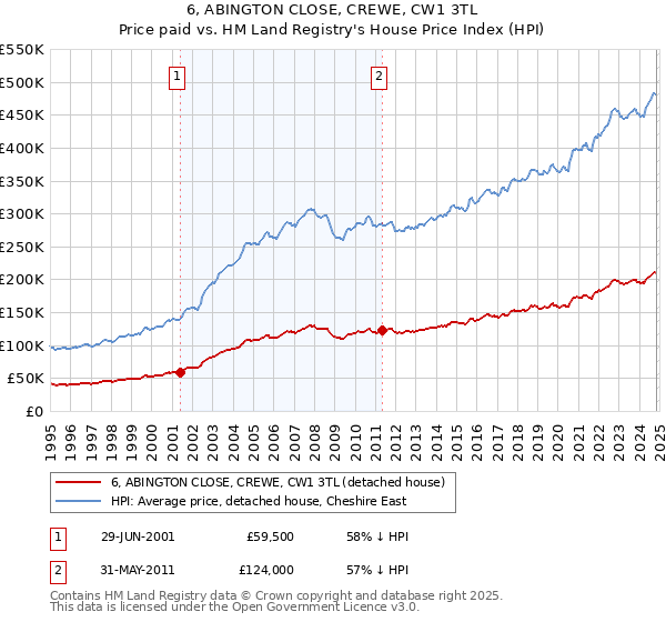 6, ABINGTON CLOSE, CREWE, CW1 3TL: Price paid vs HM Land Registry's House Price Index