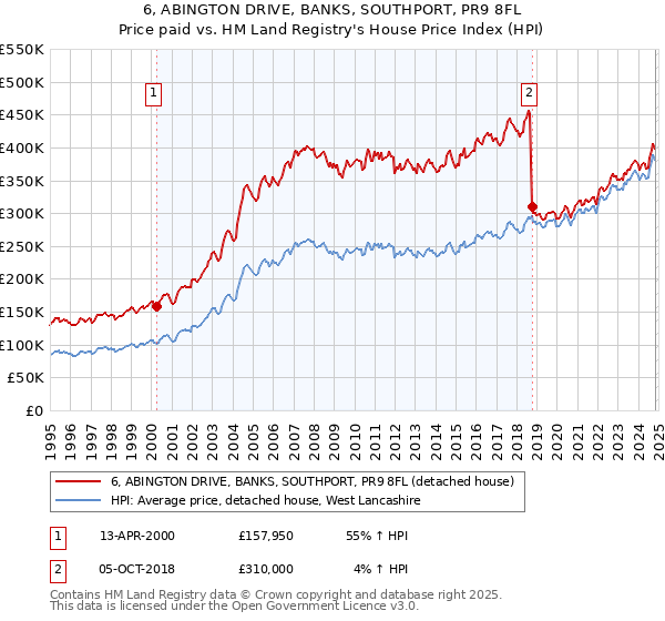 6, ABINGTON DRIVE, BANKS, SOUTHPORT, PR9 8FL: Price paid vs HM Land Registry's House Price Index