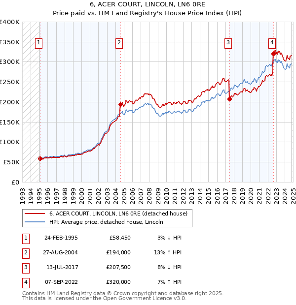 6, ACER COURT, LINCOLN, LN6 0RE: Price paid vs HM Land Registry's House Price Index