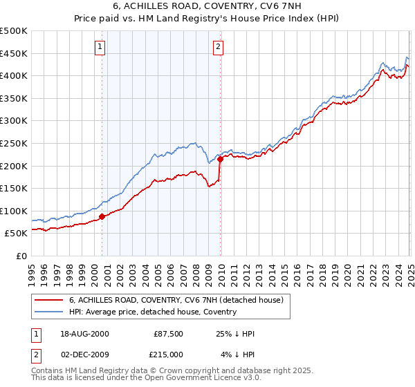 6, ACHILLES ROAD, COVENTRY, CV6 7NH: Price paid vs HM Land Registry's House Price Index