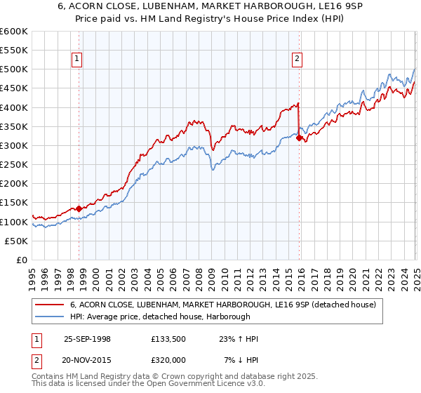 6, ACORN CLOSE, LUBENHAM, MARKET HARBOROUGH, LE16 9SP: Price paid vs HM Land Registry's House Price Index