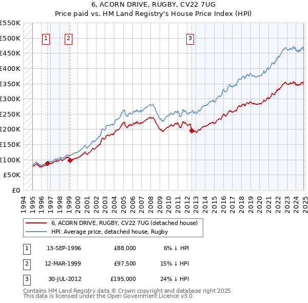 6, ACORN DRIVE, RUGBY, CV22 7UG: Price paid vs HM Land Registry's House Price Index