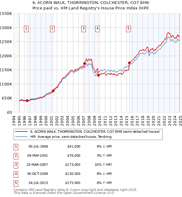 6, ACORN WALK, THORRINGTON, COLCHESTER, CO7 8HN: Price paid vs HM Land Registry's House Price Index