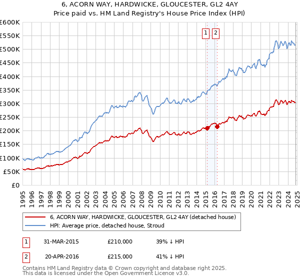 6, ACORN WAY, HARDWICKE, GLOUCESTER, GL2 4AY: Price paid vs HM Land Registry's House Price Index