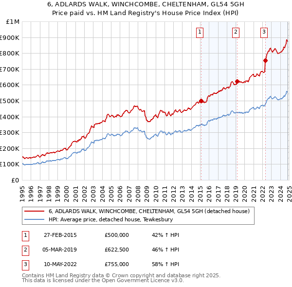 6, ADLARDS WALK, WINCHCOMBE, CHELTENHAM, GL54 5GH: Price paid vs HM Land Registry's House Price Index