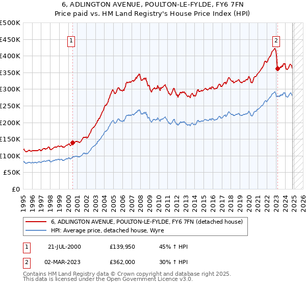 6, ADLINGTON AVENUE, POULTON-LE-FYLDE, FY6 7FN: Price paid vs HM Land Registry's House Price Index