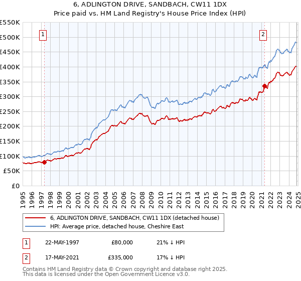 6, ADLINGTON DRIVE, SANDBACH, CW11 1DX: Price paid vs HM Land Registry's House Price Index