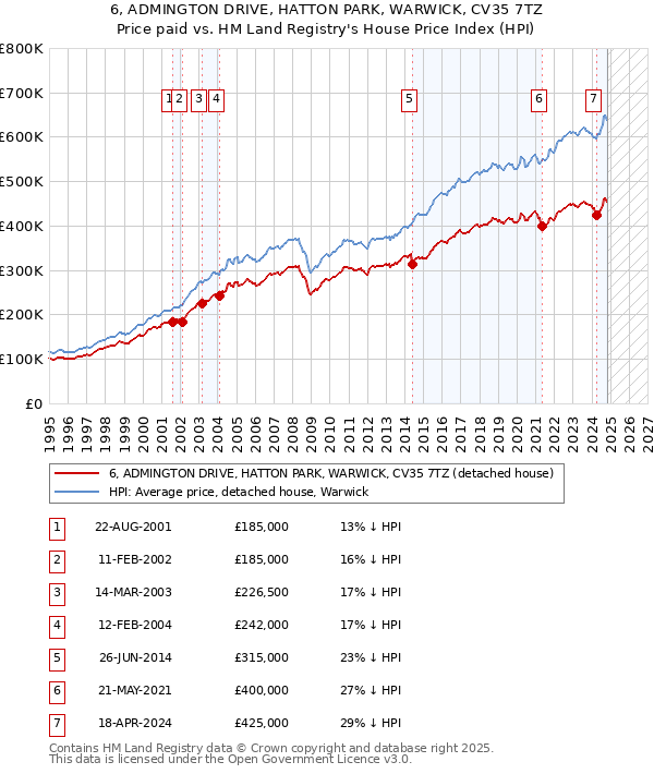 6, ADMINGTON DRIVE, HATTON PARK, WARWICK, CV35 7TZ: Price paid vs HM Land Registry's House Price Index