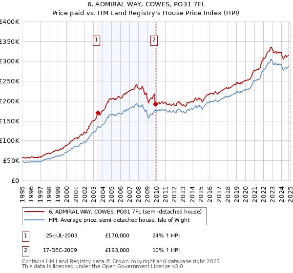 6, ADMIRAL WAY, COWES, PO31 7FL: Price paid vs HM Land Registry's House Price Index