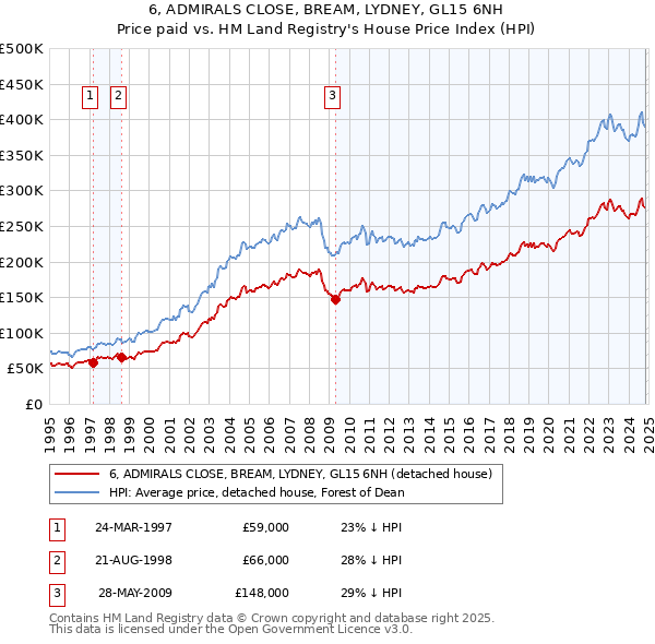 6, ADMIRALS CLOSE, BREAM, LYDNEY, GL15 6NH: Price paid vs HM Land Registry's House Price Index