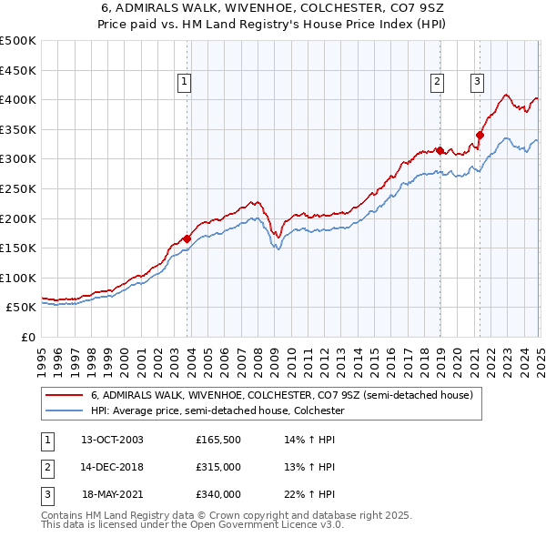 6, ADMIRALS WALK, WIVENHOE, COLCHESTER, CO7 9SZ: Price paid vs HM Land Registry's House Price Index