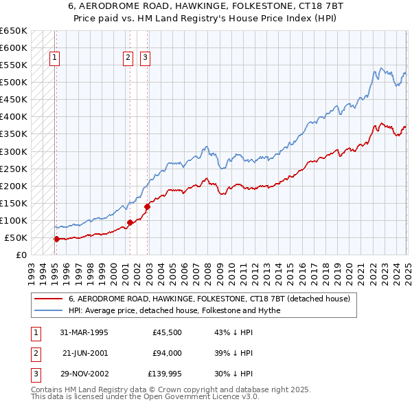 6, AERODROME ROAD, HAWKINGE, FOLKESTONE, CT18 7BT: Price paid vs HM Land Registry's House Price Index