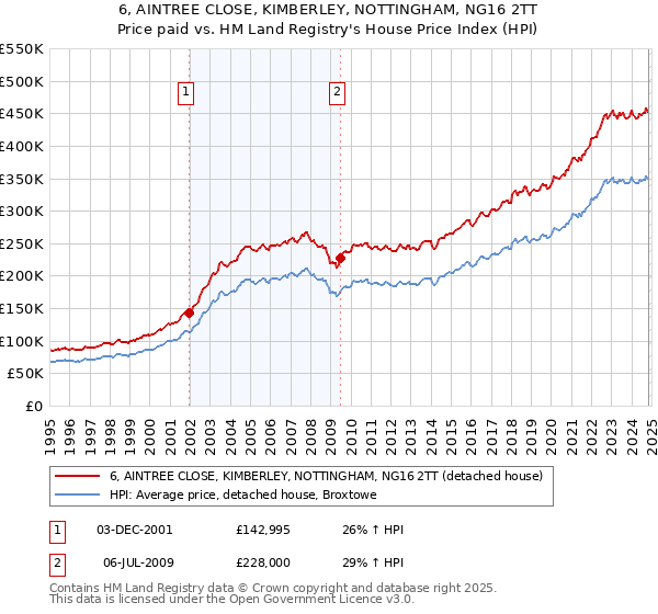 6, AINTREE CLOSE, KIMBERLEY, NOTTINGHAM, NG16 2TT: Price paid vs HM Land Registry's House Price Index