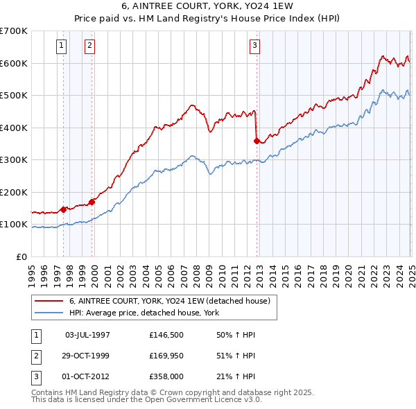 6, AINTREE COURT, YORK, YO24 1EW: Price paid vs HM Land Registry's House Price Index