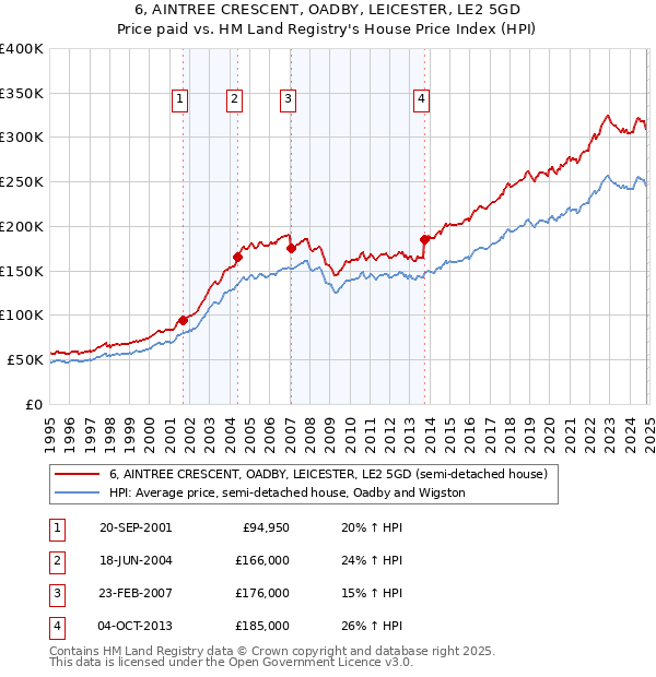 6, AINTREE CRESCENT, OADBY, LEICESTER, LE2 5GD: Price paid vs HM Land Registry's House Price Index