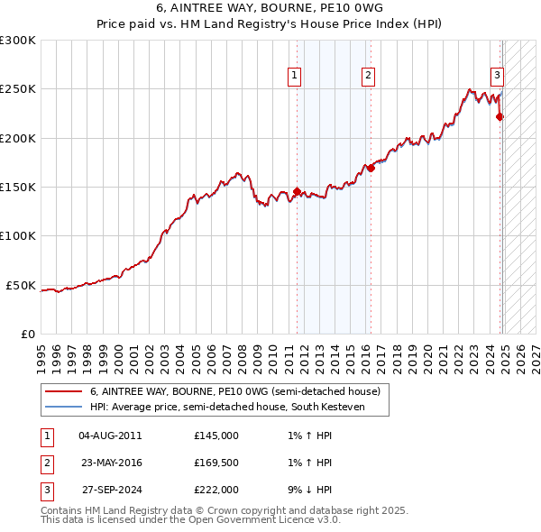 6, AINTREE WAY, BOURNE, PE10 0WG: Price paid vs HM Land Registry's House Price Index