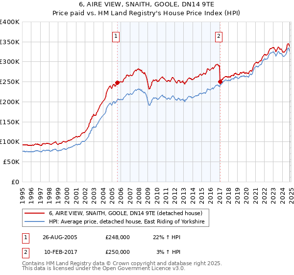 6, AIRE VIEW, SNAITH, GOOLE, DN14 9TE: Price paid vs HM Land Registry's House Price Index