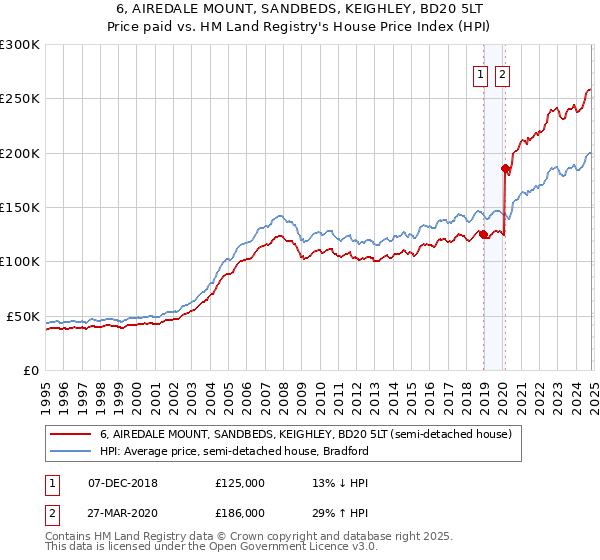 6, AIREDALE MOUNT, SANDBEDS, KEIGHLEY, BD20 5LT: Price paid vs HM Land Registry's House Price Index