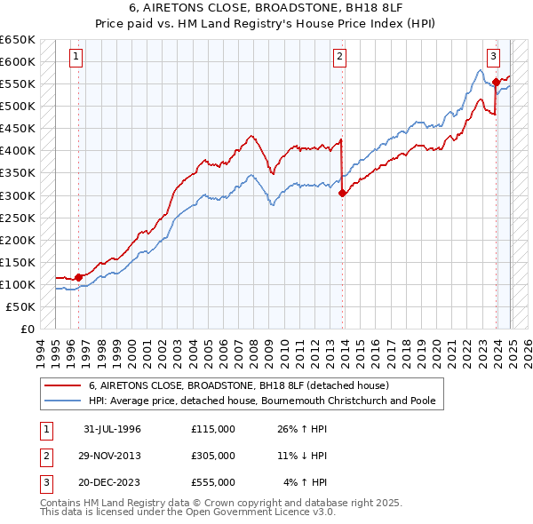 6, AIRETONS CLOSE, BROADSTONE, BH18 8LF: Price paid vs HM Land Registry's House Price Index