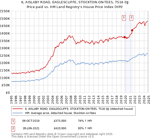 6, AISLABY ROAD, EAGLESCLIFFE, STOCKTON-ON-TEES, TS16 0JJ: Price paid vs HM Land Registry's House Price Index