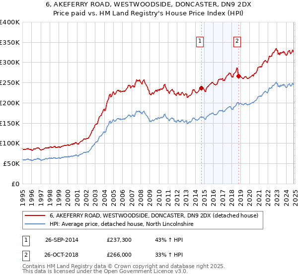 6, AKEFERRY ROAD, WESTWOODSIDE, DONCASTER, DN9 2DX: Price paid vs HM Land Registry's House Price Index