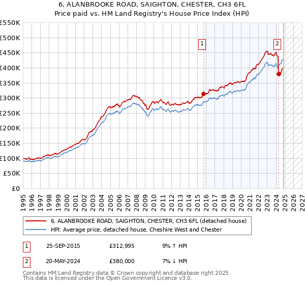 6, ALANBROOKE ROAD, SAIGHTON, CHESTER, CH3 6FL: Price paid vs HM Land Registry's House Price Index