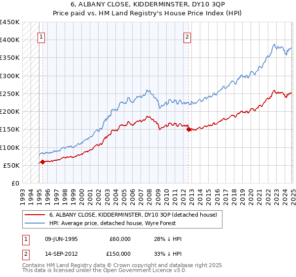 6, ALBANY CLOSE, KIDDERMINSTER, DY10 3QP: Price paid vs HM Land Registry's House Price Index