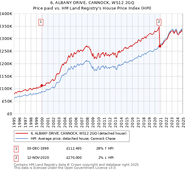 6, ALBANY DRIVE, CANNOCK, WS12 2GQ: Price paid vs HM Land Registry's House Price Index