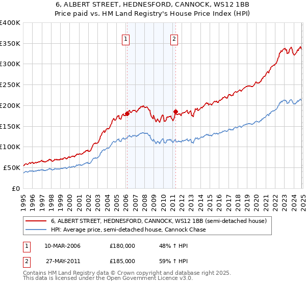 6, ALBERT STREET, HEDNESFORD, CANNOCK, WS12 1BB: Price paid vs HM Land Registry's House Price Index