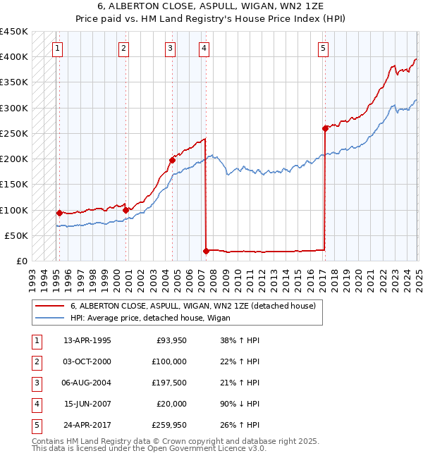 6, ALBERTON CLOSE, ASPULL, WIGAN, WN2 1ZE: Price paid vs HM Land Registry's House Price Index